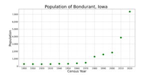 BondurantIowaPopPlot