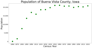 BuenaVistaCountyIowaPop2020