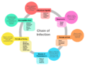 Chain of Infection