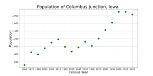 Columbus JunctionIowaPopPlot