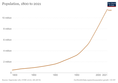 Haiti-demographie