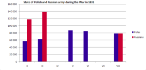 State of Polish and Russian army during the War 1831