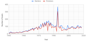 Syd hob race graph