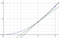 Tangent line versus secant line