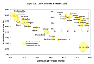 USCommutePatterns2006