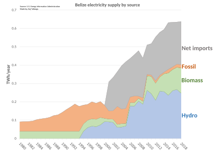 Belize electricity production