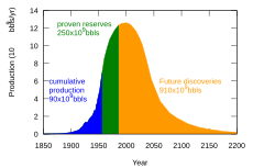 Hubbert peak oil plot