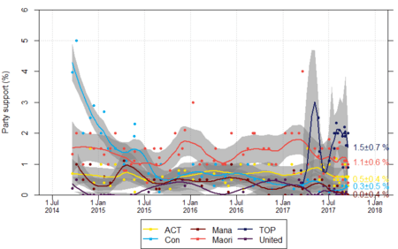 NZ opinion polls 2014-2017-minorparties.png