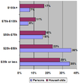 Personal Household Income U