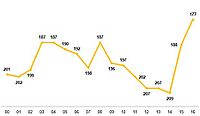 Bhutan Average FIFA Rankings 2000-2016