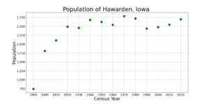 HawardenIowaPopPlot