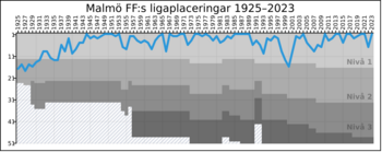 Malmö FF League Performance