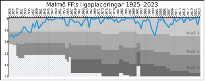 Malmö FF League Performance