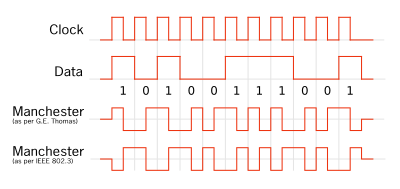 Manchester encoding both conventions