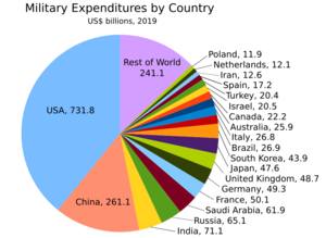 Military Expenditures by Country 2019