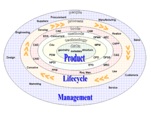 Product lifecycle management