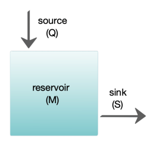 Simple box model