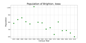 BrightonIowaPopPlot