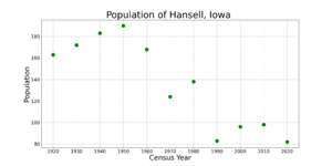 HansellIowaPopPlot