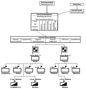 Kommandostruktur des Reichsheeres