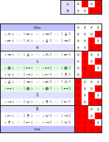 Logical connectives table.svg