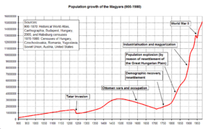 Magyars 900-1980