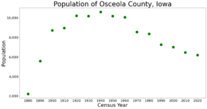 OsceolaCountyIowaPop2020