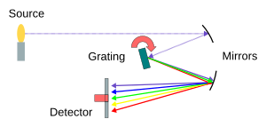 Spectrometer