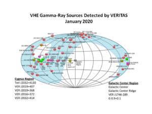 VERITAS sources 2019