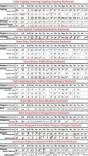 Abugida in PH (Baybayin)