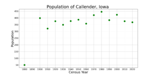 CallenderIowaPopPlot