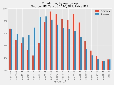 Glenview neighborhood, age distribution