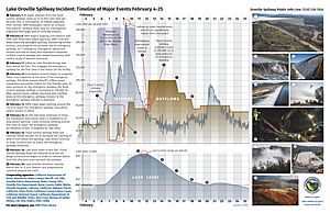 Lake Oroville events timeline