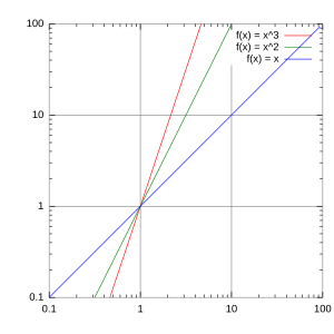 LogLog exponentials