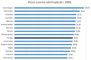 Readability of Wikipedia content