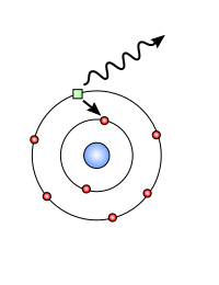 Electron falls from higher to lower orbit and emits a photon