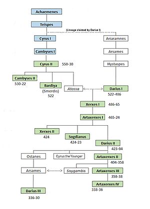 Achaemenid lineage.jpg