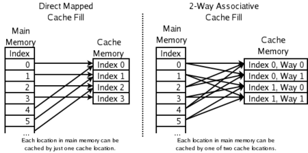 Cache,associative-fill-both