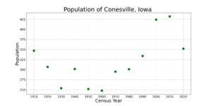 ConesvilleIowaPopPlot