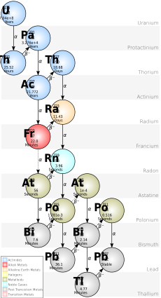 Decay Chain of Actinium