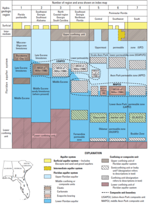 Floridan hydrogeologic units