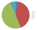 Masses of terrestrial planets