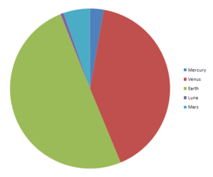 Masses of terrestrial planets