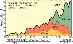 Rareearth production