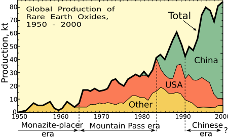 Rareearth production