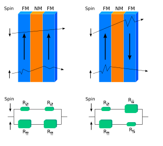 Spin-valve GMR