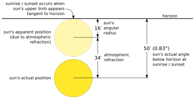 Sunrise-Sunset angle