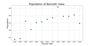 BennettIowaPopPlot