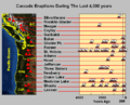 Cascade eruptions during the last 4000 years