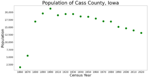 CassCountyIowaPop2020